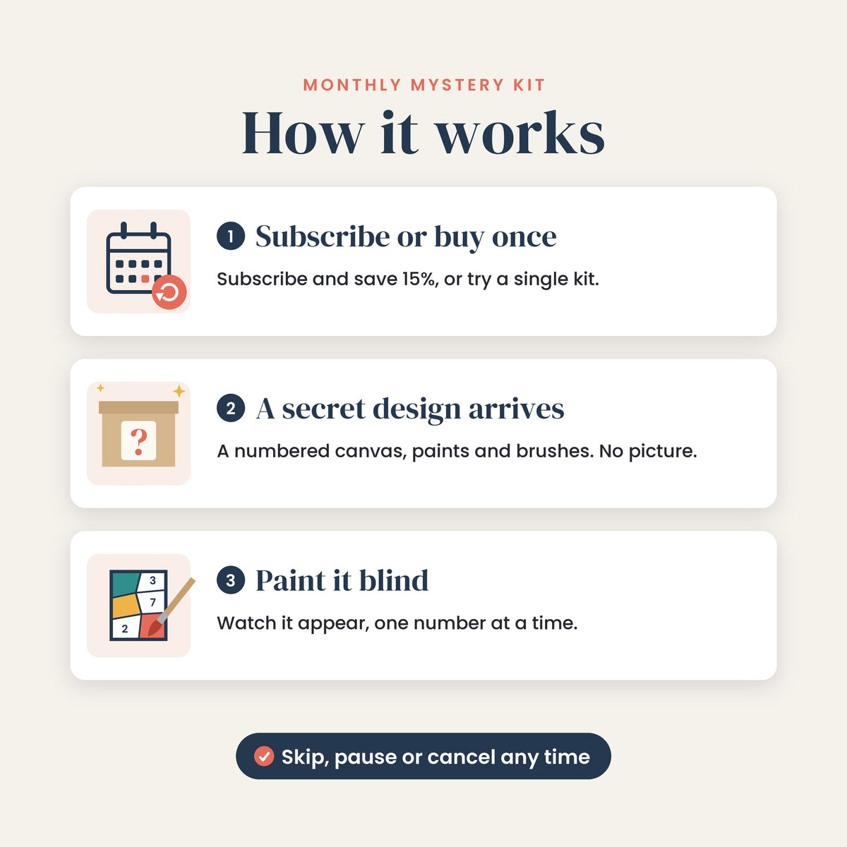 How the Monthly Mystery Kit works: subscribe or buy once, a secret design arrives, paint it blind. Skip, pause or cancel any time.