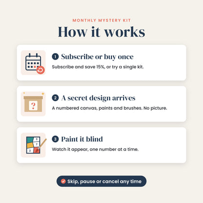 How the Monthly Mystery Kit works: subscribe or buy once, a secret design arrives, paint it blind. Skip, pause or cancel any time.